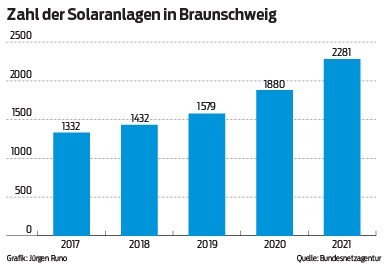 PV-Ausbau in Braunschweig
