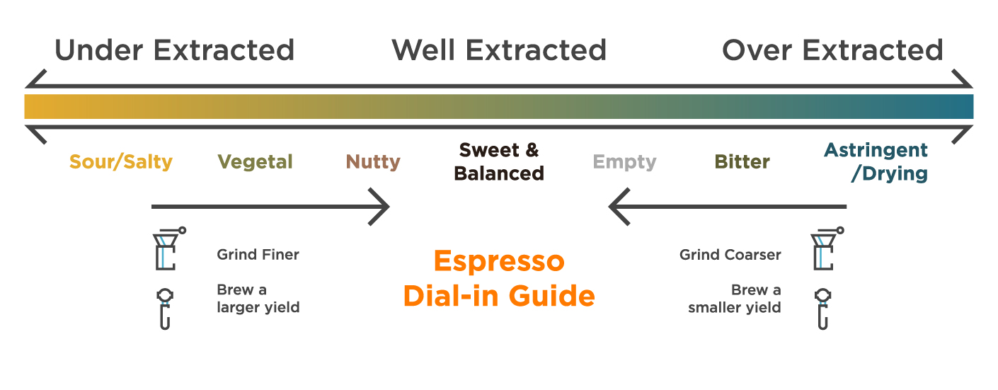 Wie ich einen Espresso einstelle